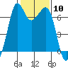 Stuart Island tide chart for Saturday, February 10, 2024