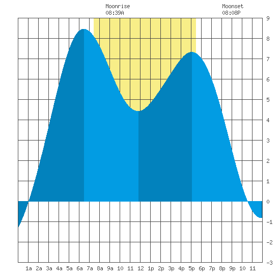 Stuart Island tide chart for Sunday, February 11, 2024