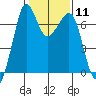 Stuart Island tide chart for Sunday, February 11, 2024