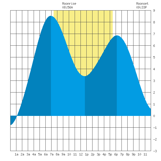 Stuart Island tide chart for Monday, February 12, 2024