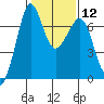 Stuart Island tide chart for Monday, February 12, 2024