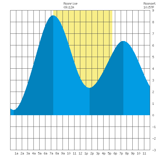 Stuart Island tide chart for Tuesday, February 13, 2024