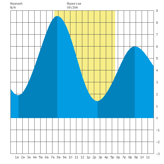 Stuart Island tide chart for Wednesday, February 14, 2024