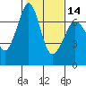 Stuart Island tide chart for Wednesday, February 14, 2024