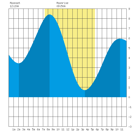 Stuart Island tide chart for Thursday, February 15, 2024