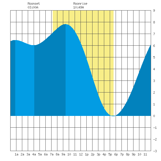 Stuart Island tide chart for Saturday, February 17, 2024