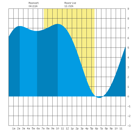 Stuart Island tide chart for Sunday, February 18, 2024
