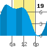 Stuart Island tide chart for Monday, February 19, 2024
