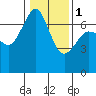 Stuart Island tide chart for Thursday, February 1, 2024