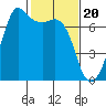 Stuart Island tide chart for Tuesday, February 20, 2024
