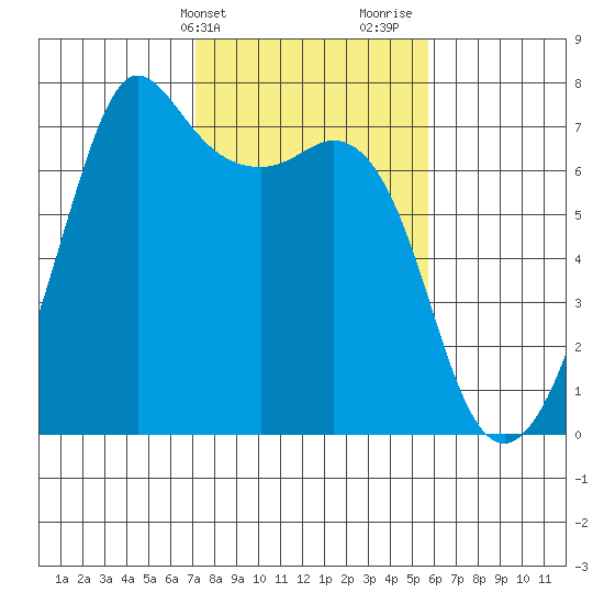 Stuart Island tide chart for Wednesday, February 21, 2024