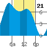 Stuart Island tide chart for Wednesday, February 21, 2024
