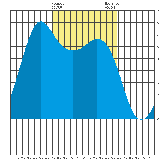 Stuart Island tide chart for Thursday, February 22, 2024