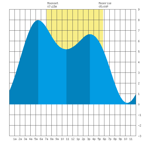 Stuart Island tide chart for Friday, February 23, 2024