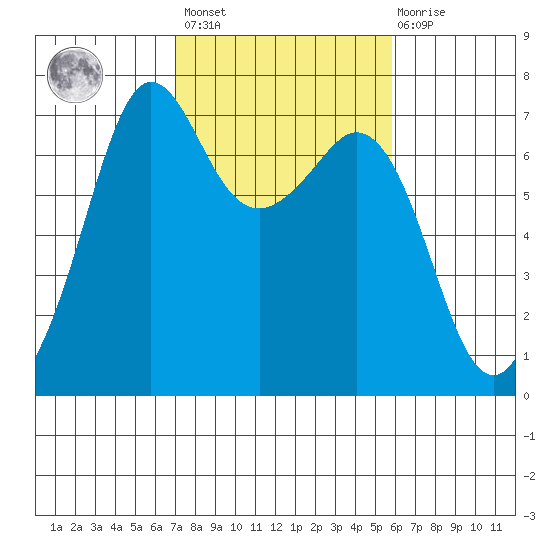 Stuart Island tide chart for Saturday, February 24, 2024
