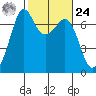 Stuart Island tide chart for Saturday, February 24, 2024