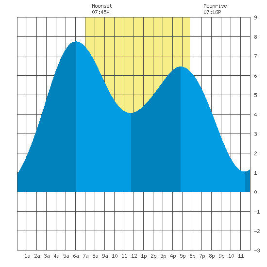 Stuart Island tide chart for Sunday, February 25, 2024