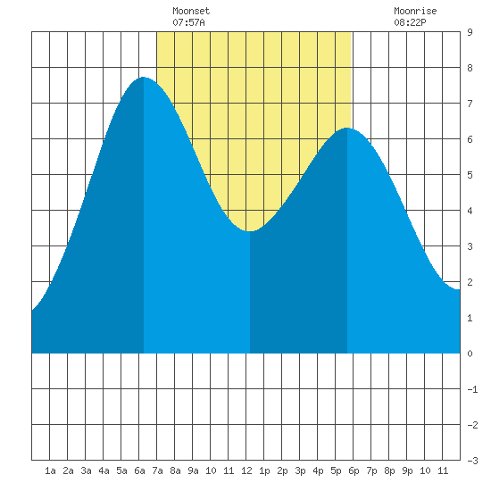 Stuart Island tide chart for Monday, February 26, 2024