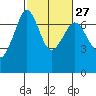 Stuart Island tide chart for Tuesday, February 27, 2024