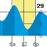 Stuart Island tide chart for Thursday, February 29, 2024