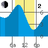 Stuart Island tide chart for Friday, February 2, 2024