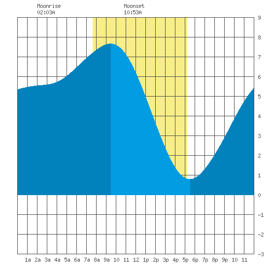 Stuart Island tide chart for Saturday, February 3, 2024