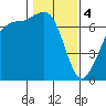 Stuart Island tide chart for Sunday, February 4, 2024