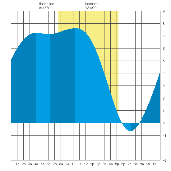 Stuart Island tide chart for Monday, February 5, 2024