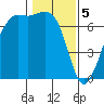 Stuart Island tide chart for Monday, February 5, 2024