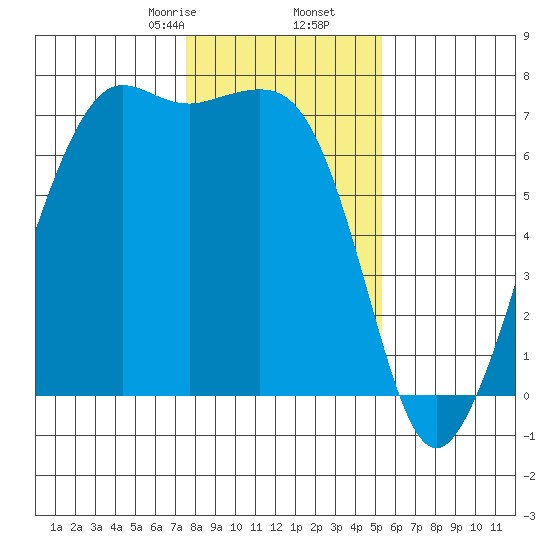 Stuart Island tide chart for Tuesday, February 6, 2024