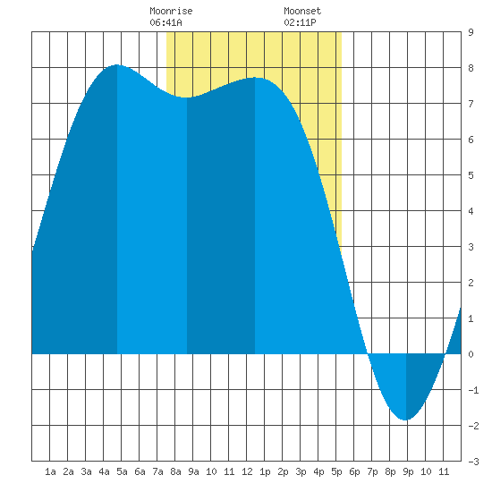Stuart Island tide chart for Wednesday, February 7, 2024
