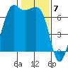 Stuart Island tide chart for Wednesday, February 7, 2024