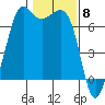 Stuart Island tide chart for Thursday, February 8, 2024