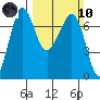 Stuart Island tide chart for Sunday, March 10, 2024