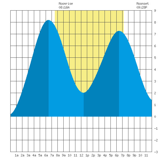 Stuart Island tide chart for Monday, March 11, 2024