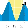 Stuart Island tide chart for Wednesday, March 13, 2024