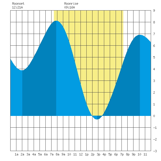 Stuart Island tide chart for Thursday, March 14, 2024