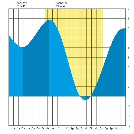 Stuart Island tide chart for Friday, March 15, 2024