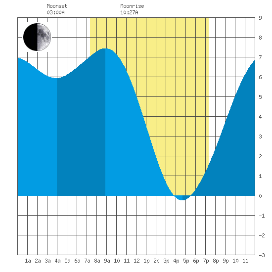 Stuart Island tide chart for Saturday, March 16, 2024