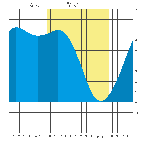 Stuart Island tide chart for Sunday, March 17, 2024