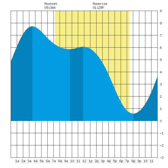 Stuart Island tide chart for Tuesday, March 19, 2024
