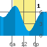 Stuart Island tide chart for Friday, March 1, 2024