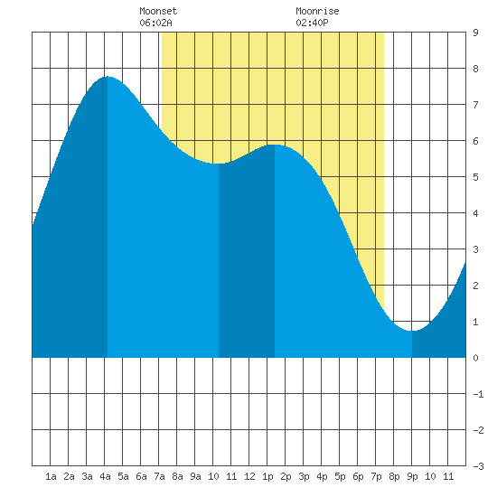 Stuart Island tide chart for Wednesday, March 20, 2024