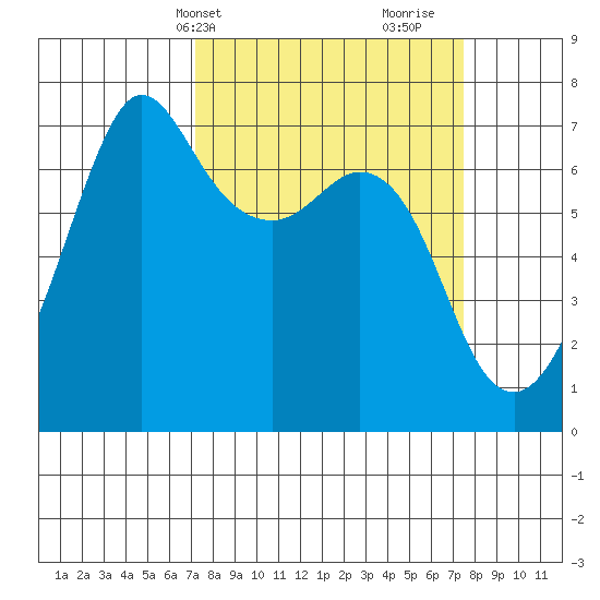 Stuart Island tide chart for Thursday, March 21, 2024