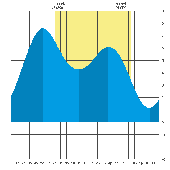 Stuart Island tide chart for Friday, March 22, 2024