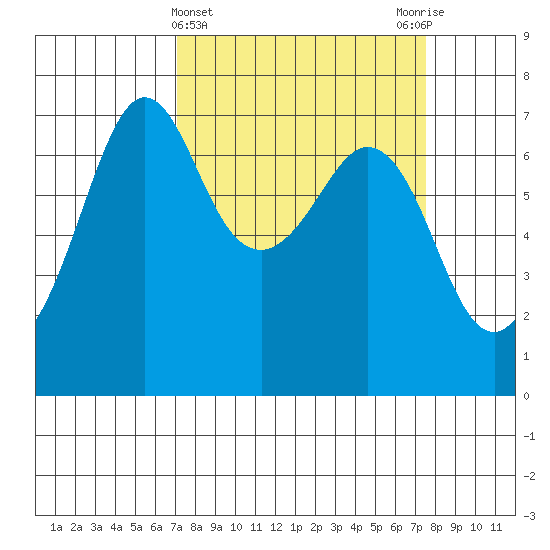 Stuart Island tide chart for Saturday, March 23, 2024
