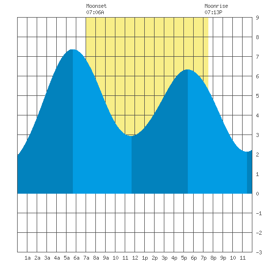 Stuart Island tide chart for Sunday, March 24, 2024