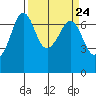 Stuart Island tide chart for Sunday, March 24, 2024