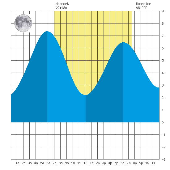 Stuart Island tide chart for Monday, March 25, 2024