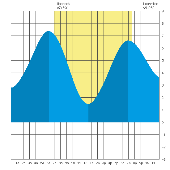 Stuart Island tide chart for Tuesday, March 26, 2024